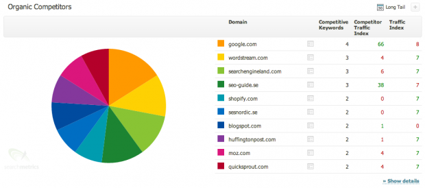 Searchmetrics visar vilka konkurrenter som finns i sökresultaten