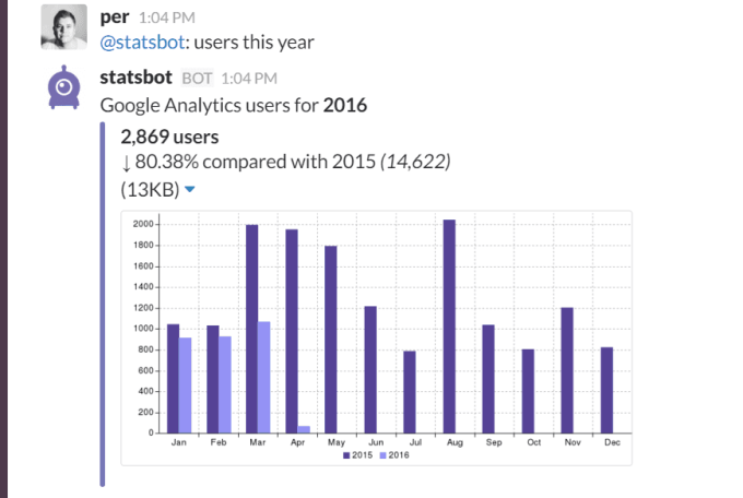Google Analytics Users i Slack med Statsbot.
